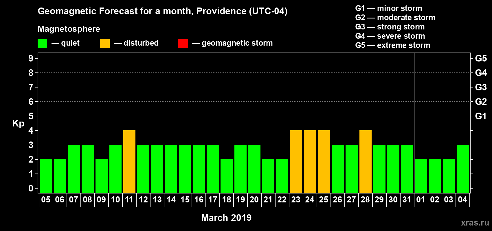 Forecast of the daily maximal value of geomagnetic index Kp for <b>1 month</b> (31 days) <b>from Mar 05, 2019 to Apr 04, 2019</b>