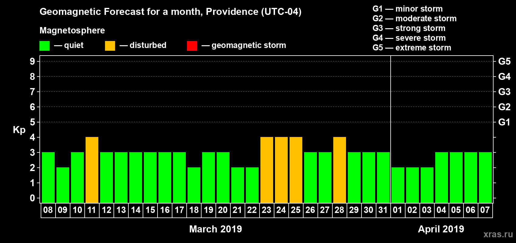 Forecast of the daily maximal value of geomagnetic index Kp for <b>1 month</b> (31 days) <b>from Mar 08, 2019 to Apr 07, 2019</b>
