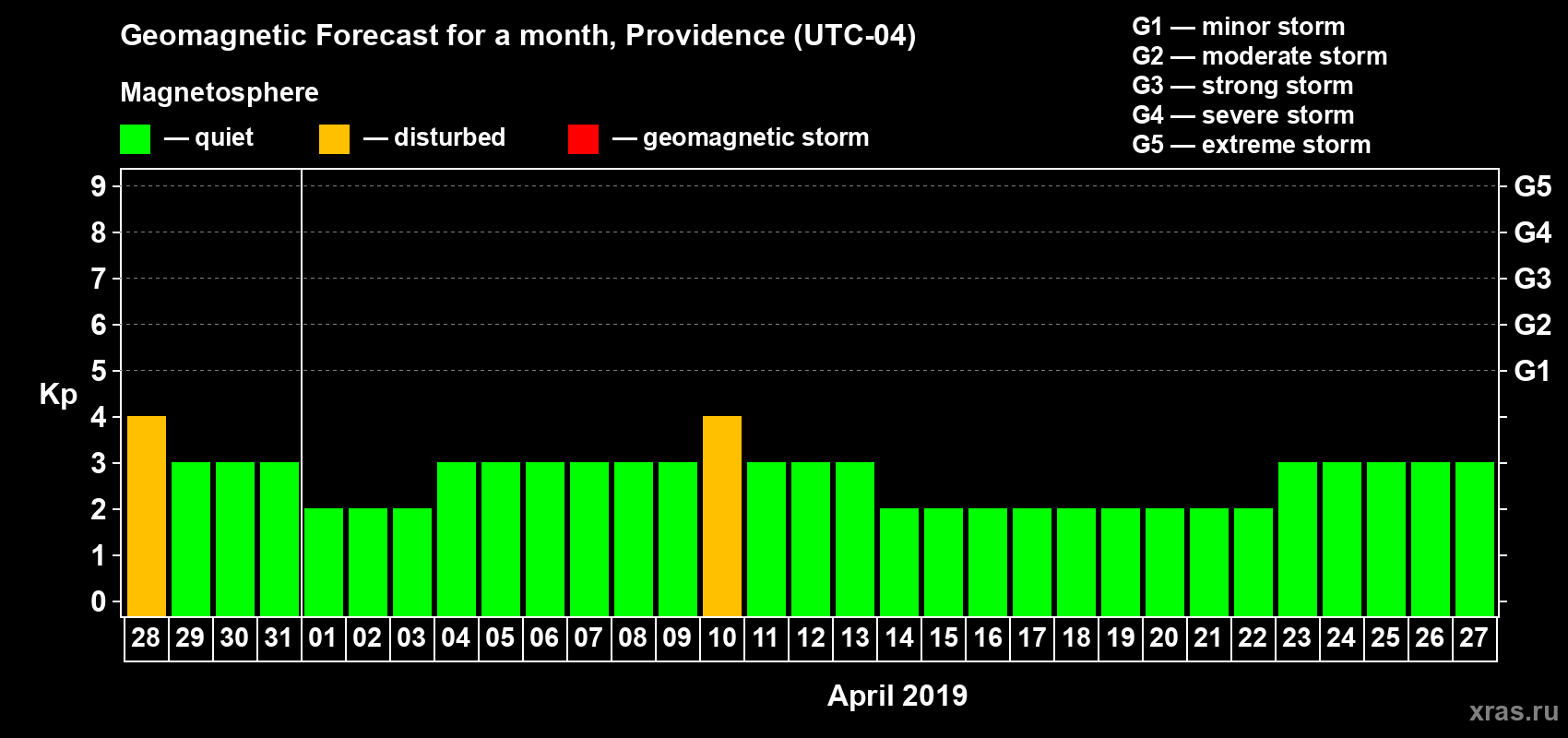 Forecast of the daily maximal value of geomagnetic index Kp for <b>1 month</b> (31 days) <b>from Mar 28, 2019 to Apr 27, 2019</b>