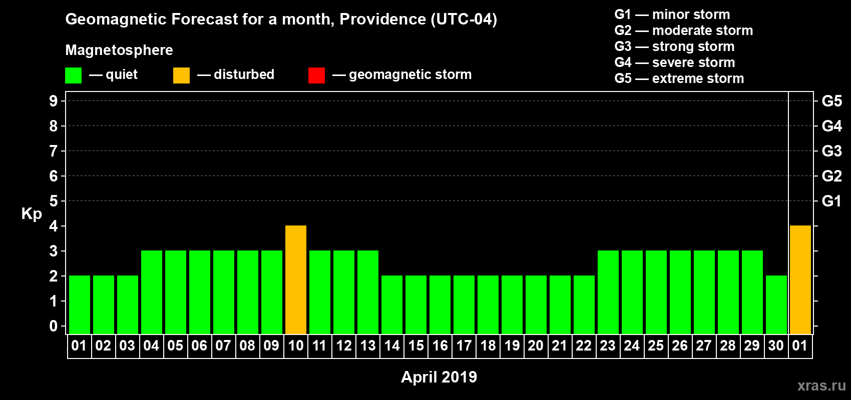 Forecast of the daily maximal value of geomagnetic index Kp for <b>1 month</b> (31 days) <b>from Apr 01, 2019 to May 01, 2019</b>
