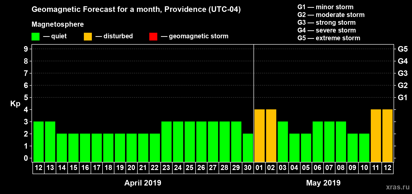 Forecast of the daily maximal value of geomagnetic index Kp for <b>1 month</b> (31 days) <b>from Apr 12, 2019 to May 12, 2019</b>
