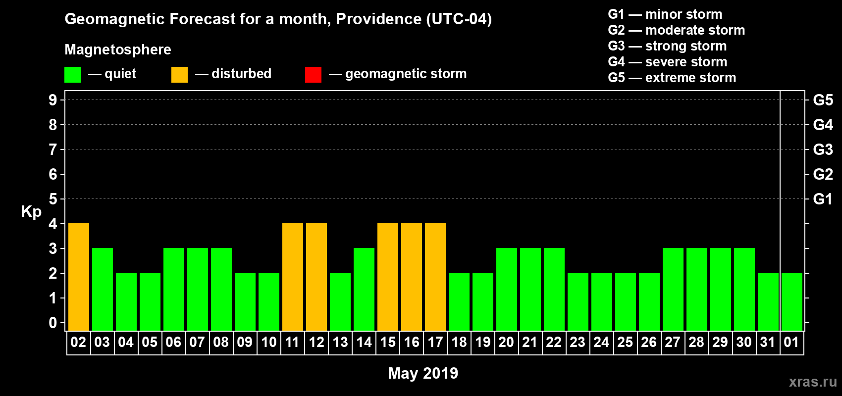 Forecast of the daily maximal value of geomagnetic index Kp for <b>1 month</b> (31 days) <b>from May 02, 2019 to Jun 01, 2019</b>