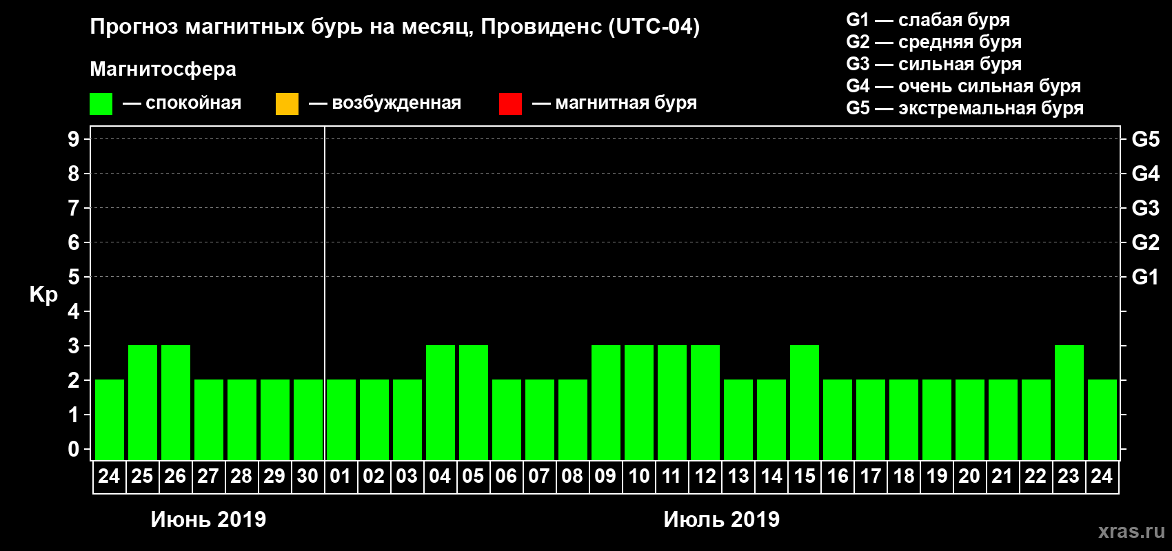 Прогноз максимального суточного геомагнитного индекса Kp на <b>1 месяц</b> (31 день) <b>с 24 июня по 24 июля 2019 г</b>