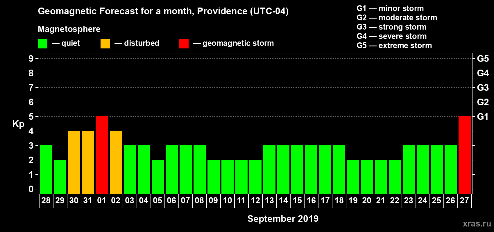 Forecast of the daily maximal value of geomagnetic index Kp for <b>1 month</b> (31 days) <b>from Aug 28, 2019 to Sep 27, 2019</b>
