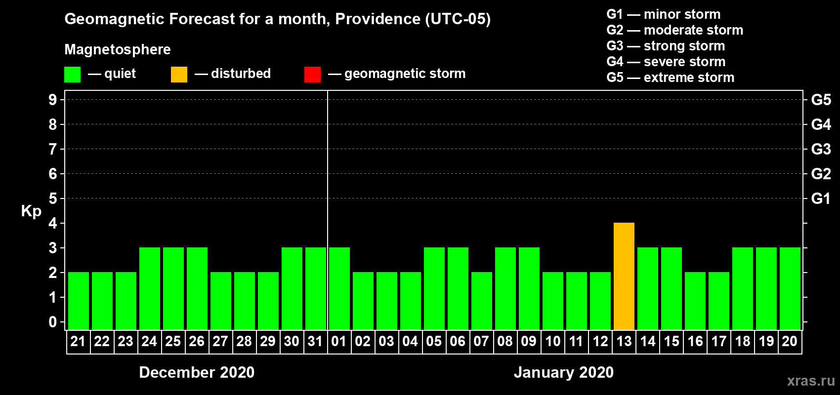 Forecast of the daily maximal value of geomagnetic index Kp for <b>1 month</b> (31 days) <b>from Dec 21, 2019 to Jan 20, 2020</b>