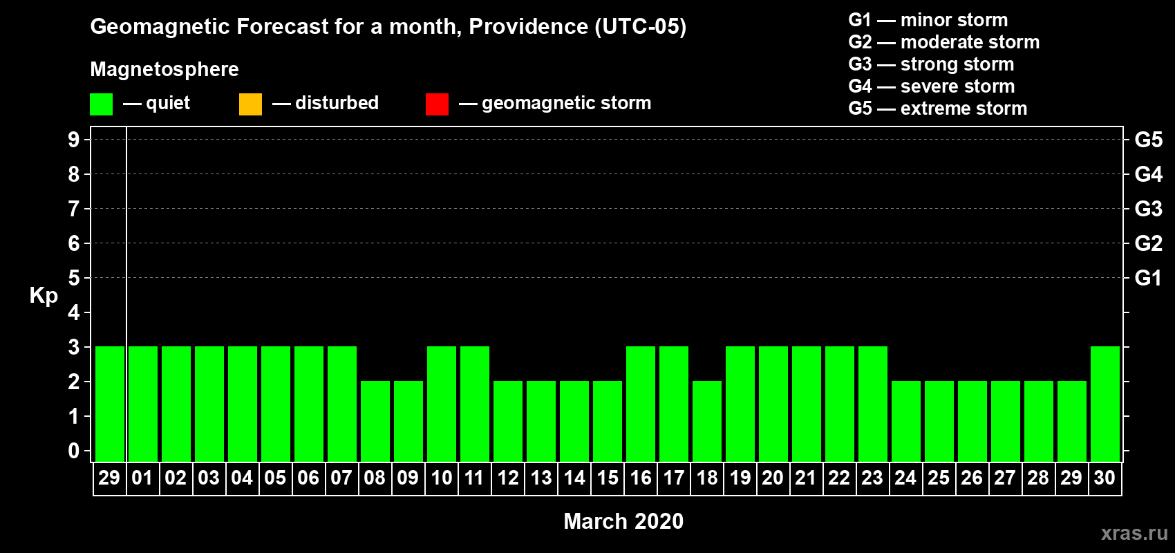 Forecast of the daily maximal value of geomagnetic index Kp for <b>1 month</b> (31 days) <b>from Feb 29, 2020 to Mar 30, 2020</b>
