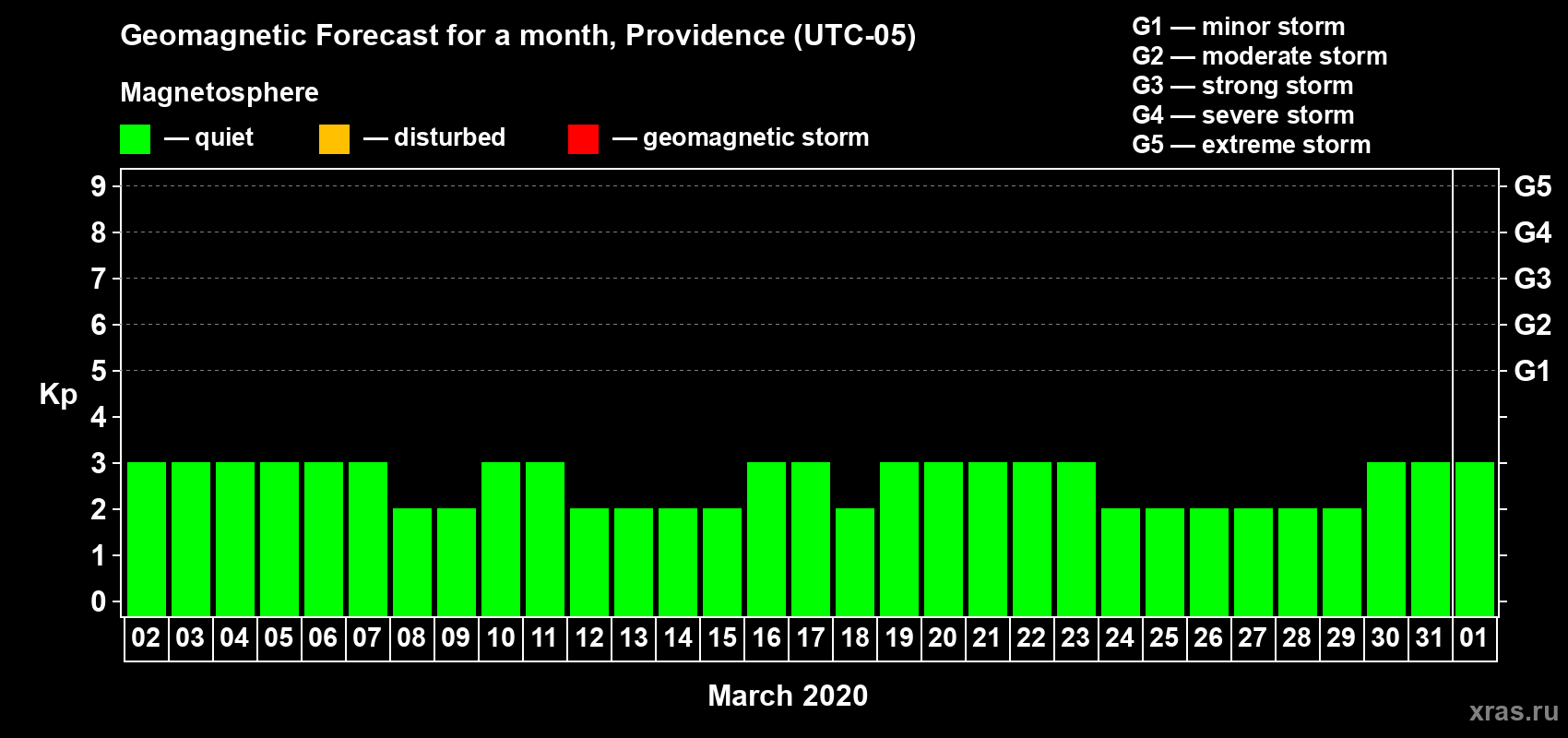 Forecast of the daily maximal value of geomagnetic index Kp for <b>1 month</b> (31 days) <b>from Mar 02, 2020 to Apr 01, 2020</b>