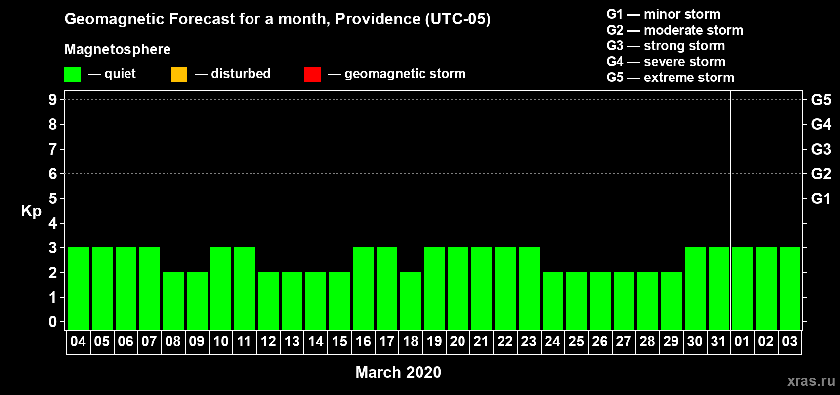 Forecast of the daily maximal value of geomagnetic index Kp for <b>1 month</b> (31 days) <b>from Mar 04, 2020 to Apr 03, 2020</b>
