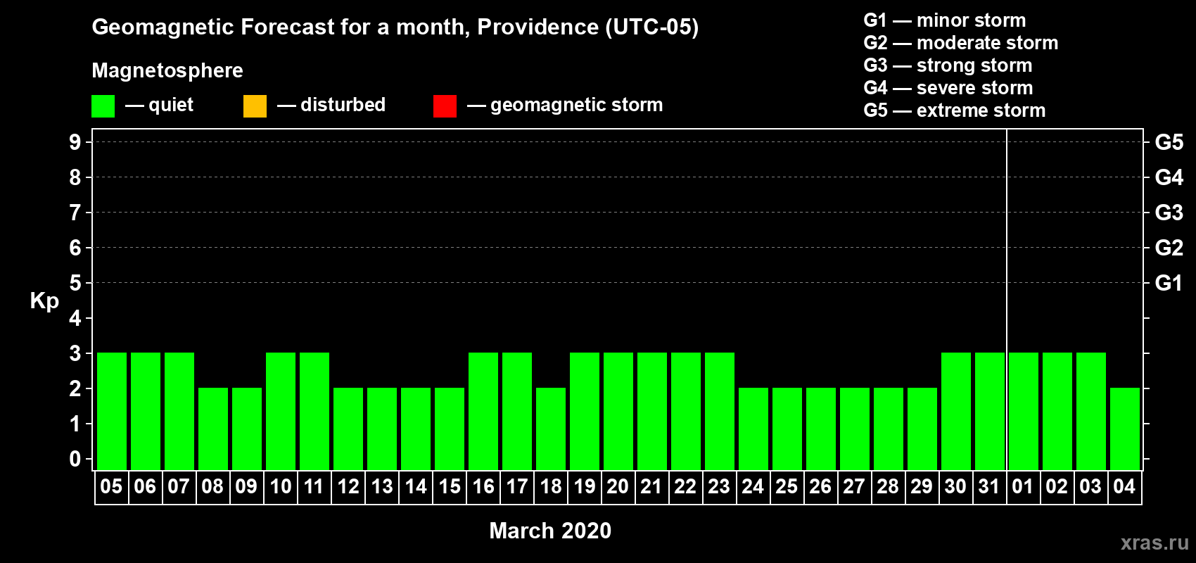 Forecast of the daily maximal value of geomagnetic index Kp for <b>1 month</b> (31 days) <b>from Mar 05, 2020 to Apr 04, 2020</b>