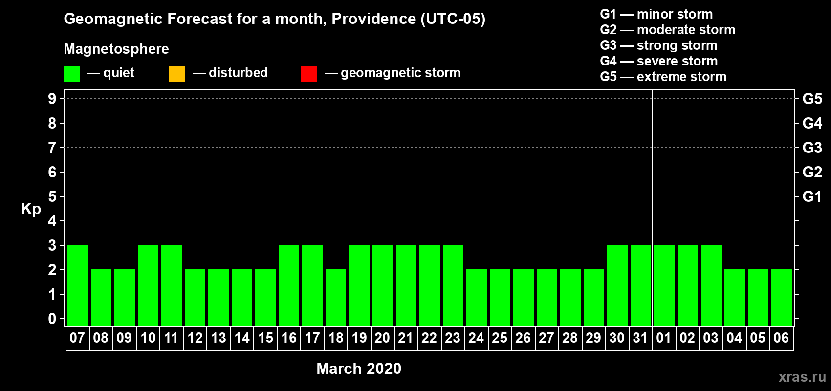 Forecast of the daily maximal value of geomagnetic index Kp for <b>1 month</b> (31 days) <b>from Mar 07, 2020 to Apr 06, 2020</b>
