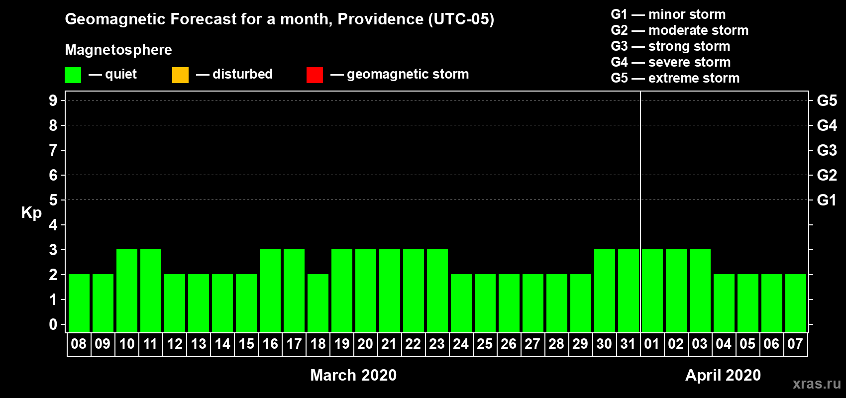 Forecast of the daily maximal value of geomagnetic index Kp for <b>1 month</b> (31 days) <b>from Mar 08, 2020 to Apr 07, 2020</b>