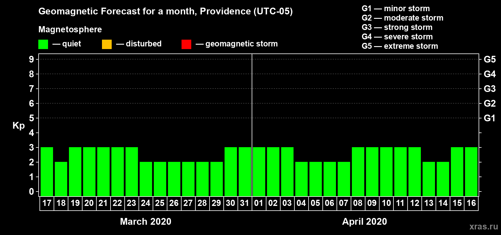 Forecast of the daily maximal value of geomagnetic index Kp for <b>1 month</b> (31 days) <b>from Mar 17, 2020 to Apr 16, 2020</b>