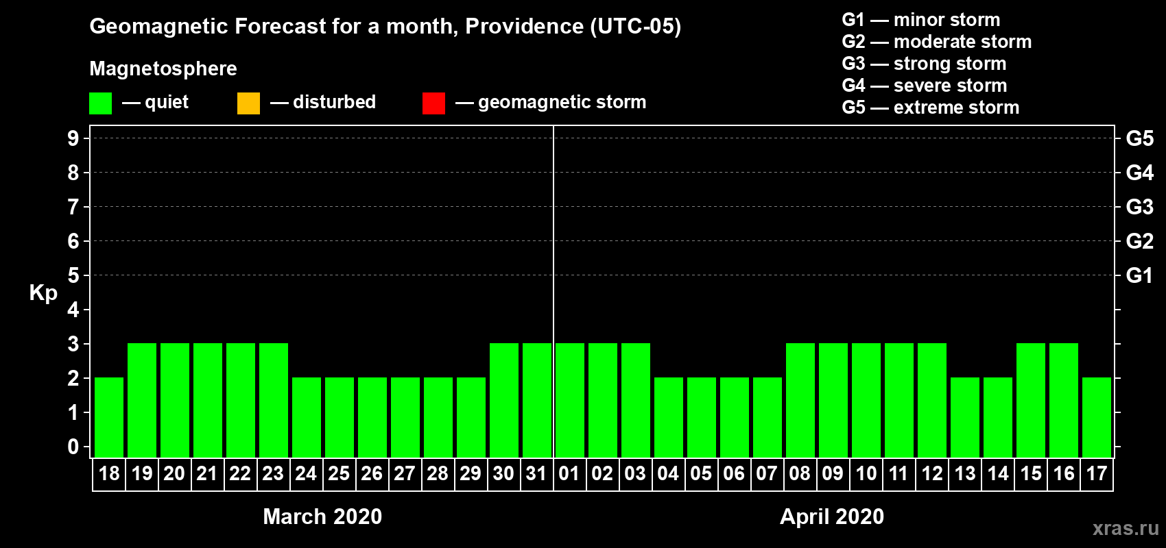 Forecast of the daily maximal value of geomagnetic index Kp for <b>1 month</b> (31 days) <b>from Mar 18, 2020 to Apr 17, 2020</b>