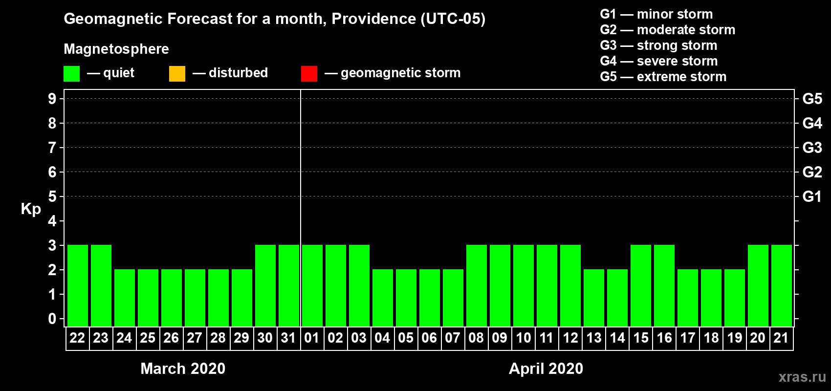 Forecast of the daily maximal value of geomagnetic index Kp for <b>1 month</b> (31 days) <b>from Mar 22, 2020 to Apr 21, 2020</b>