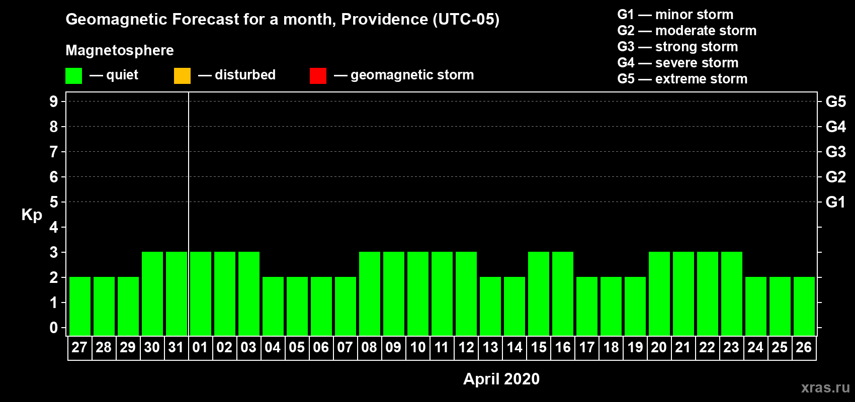 Forecast of the daily maximal value of geomagnetic index Kp for <b>1 month</b> (31 days) <b>from Mar 27, 2020 to Apr 26, 2020</b>