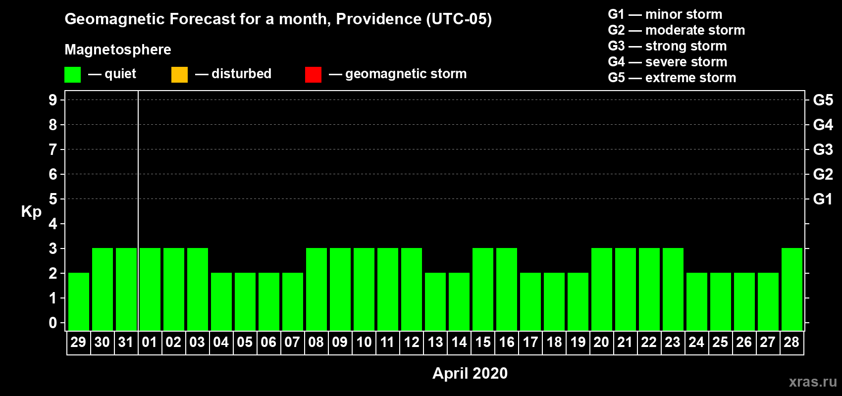Forecast of the daily maximal value of geomagnetic index Kp for <b>1 month</b> (31 days) <b>from Mar 29, 2020 to Apr 28, 2020</b>