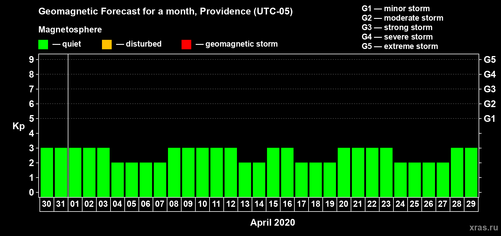 Forecast of the daily maximal value of geomagnetic index Kp for <b>1 month</b> (31 days) <b>from Mar 30, 2020 to Apr 29, 2020</b>