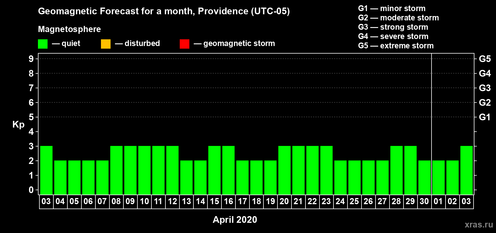Forecast of the daily maximal value of geomagnetic index Kp for <b>1 month</b> (31 days) <b>from Apr 03, 2020 to May 03, 2020</b>