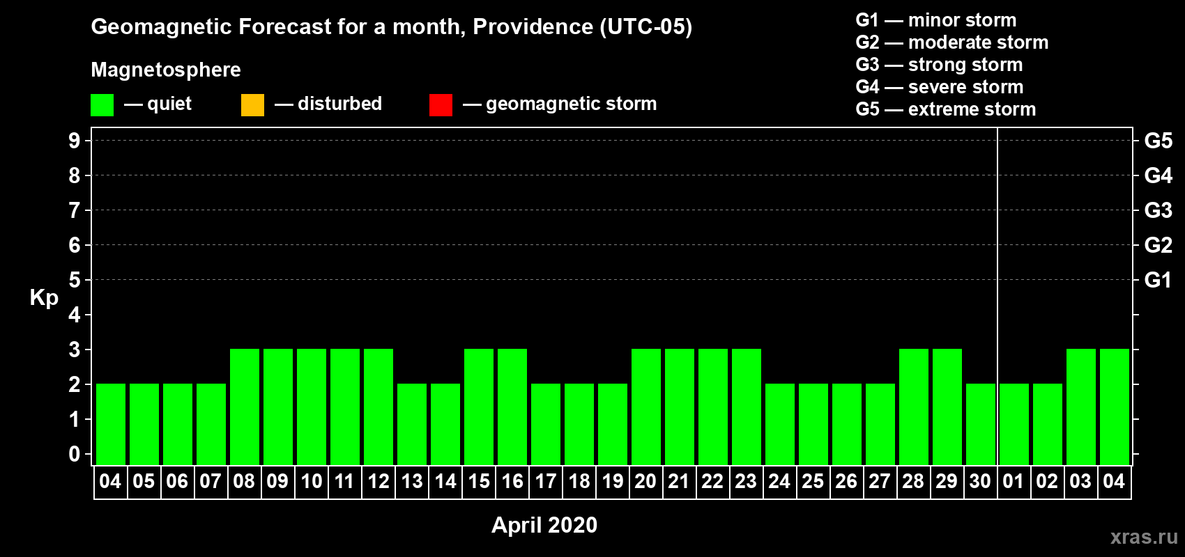 Forecast of the daily maximal value of geomagnetic index Kp for <b>1 month</b> (31 days) <b>from Apr 04, 2020 to May 04, 2020</b>