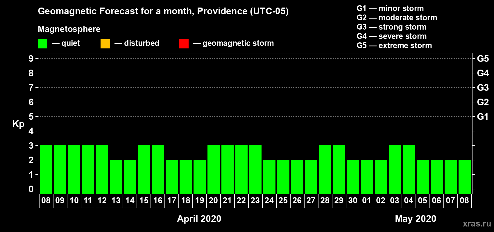 Forecast of the daily maximal value of geomagnetic index Kp for <b>1 month</b> (31 days) <b>from Apr 08, 2020 to May 08, 2020</b>