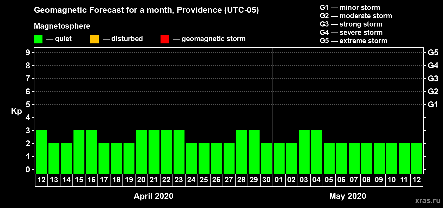 Forecast of the daily maximal value of geomagnetic index Kp for <b>1 month</b> (31 days) <b>from Apr 12, 2020 to May 12, 2020</b>