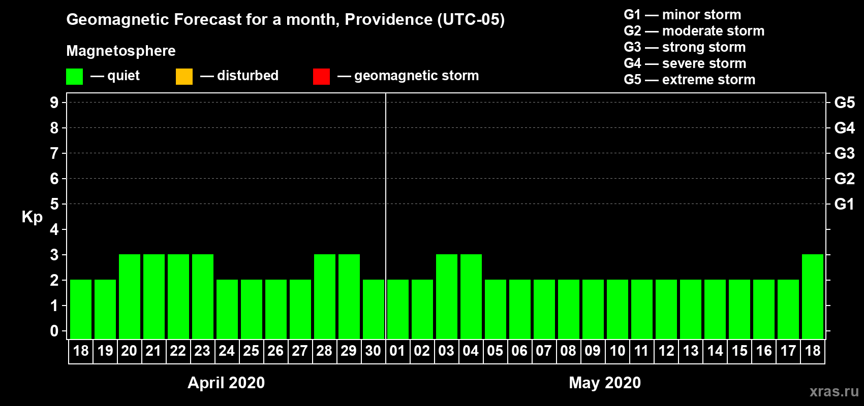 Forecast of the daily maximal value of geomagnetic index Kp for <b>1 month</b> (31 days) <b>from Apr 18, 2020 to May 18, 2020</b>