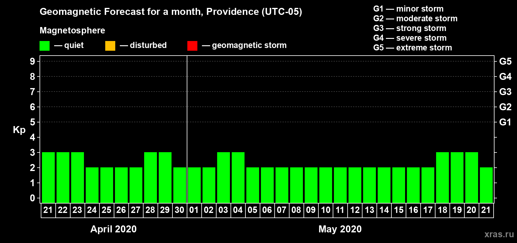 Forecast of the daily maximal value of geomagnetic index Kp for <b>1 month</b> (31 days) <b>from Apr 21, 2020 to May 21, 2020</b>