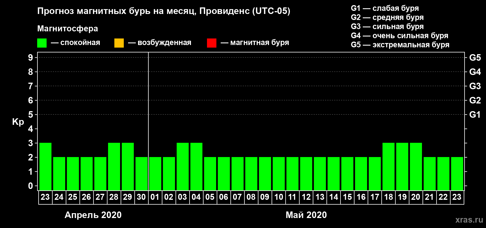 Прогноз максимального суточного геомагнитного индекса Kp на <b>1 месяц</b> (31 день) <b>с 23 апреля по 23 мая 2020 г</b>