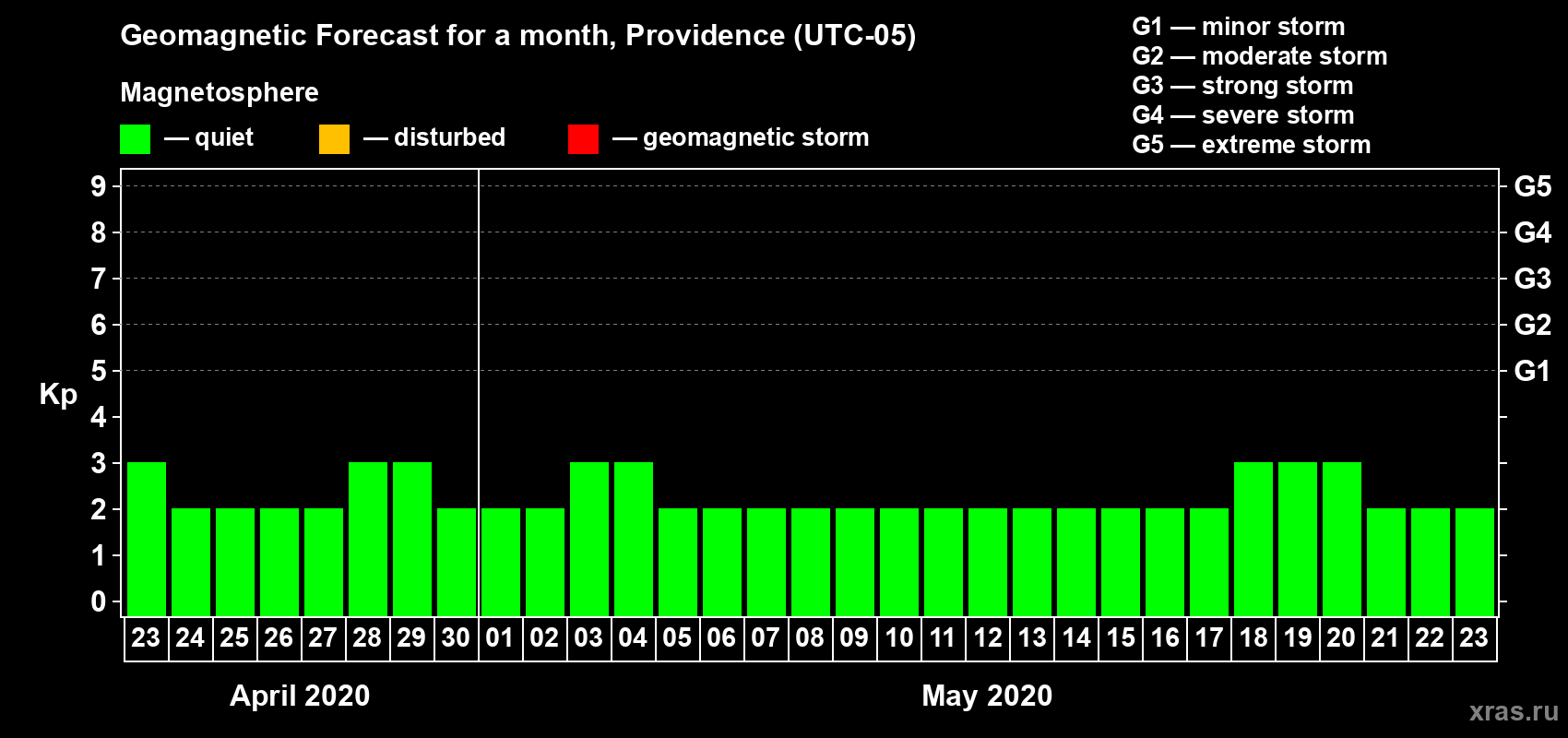 Forecast of the daily maximal value of geomagnetic index Kp for <b>1 month</b> (31 days) <b>from Apr 23, 2020 to May 23, 2020</b>