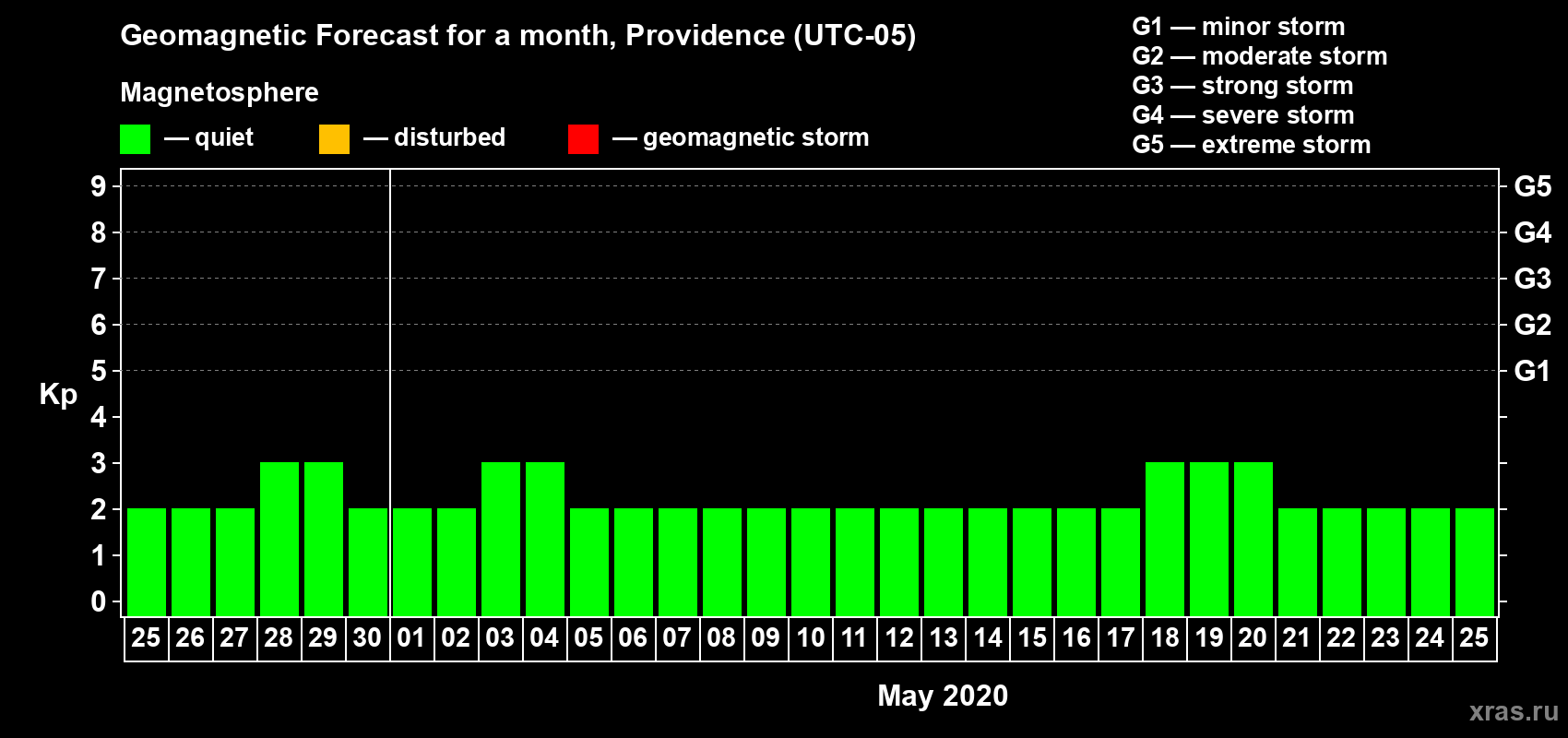 Forecast of the daily maximal value of geomagnetic index Kp for <b>1 month</b> (31 days) <b>from Apr 25, 2020 to May 25, 2020</b>