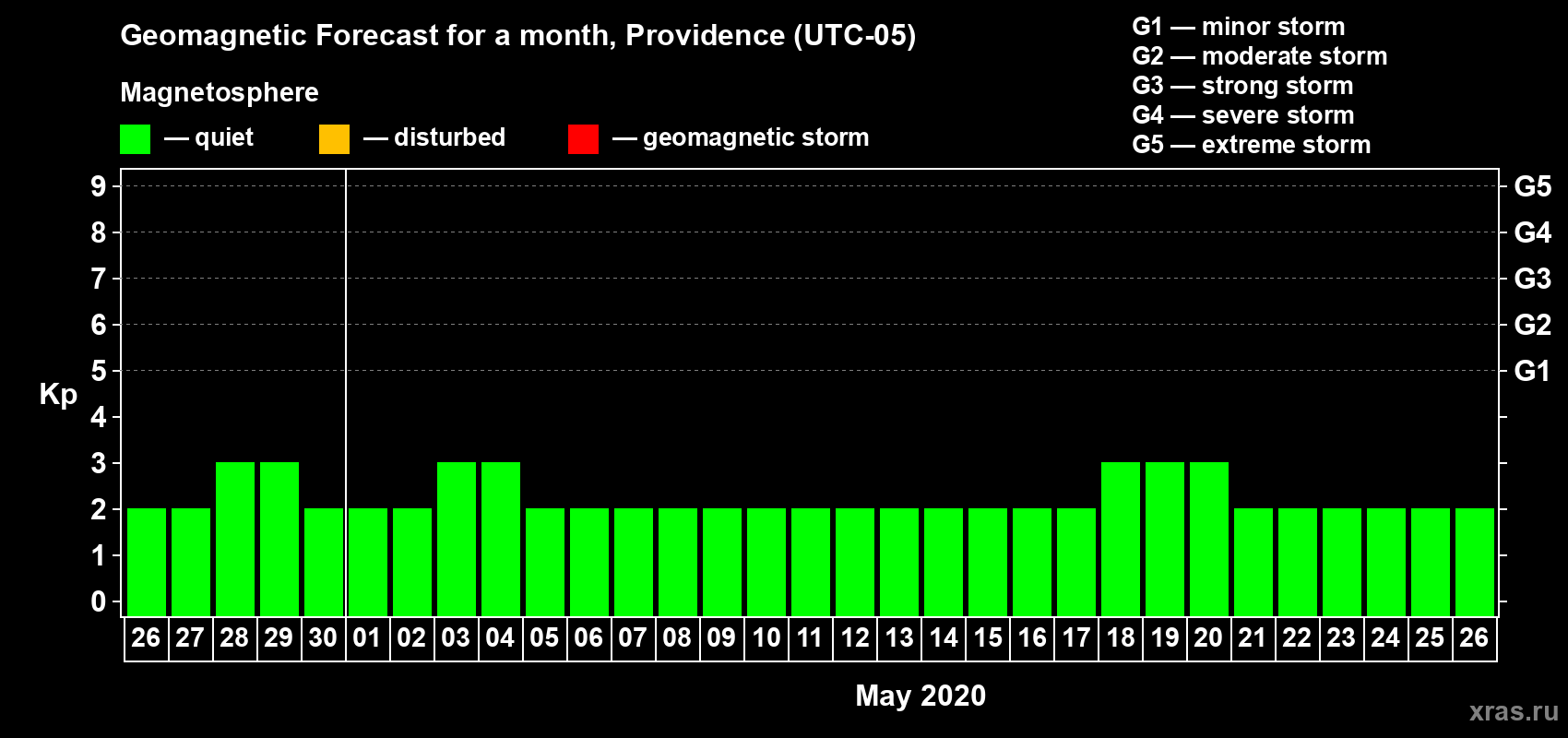 Forecast of the daily maximal value of geomagnetic index Kp for <b>1 month</b> (31 days) <b>from Apr 26, 2020 to May 26, 2020</b>