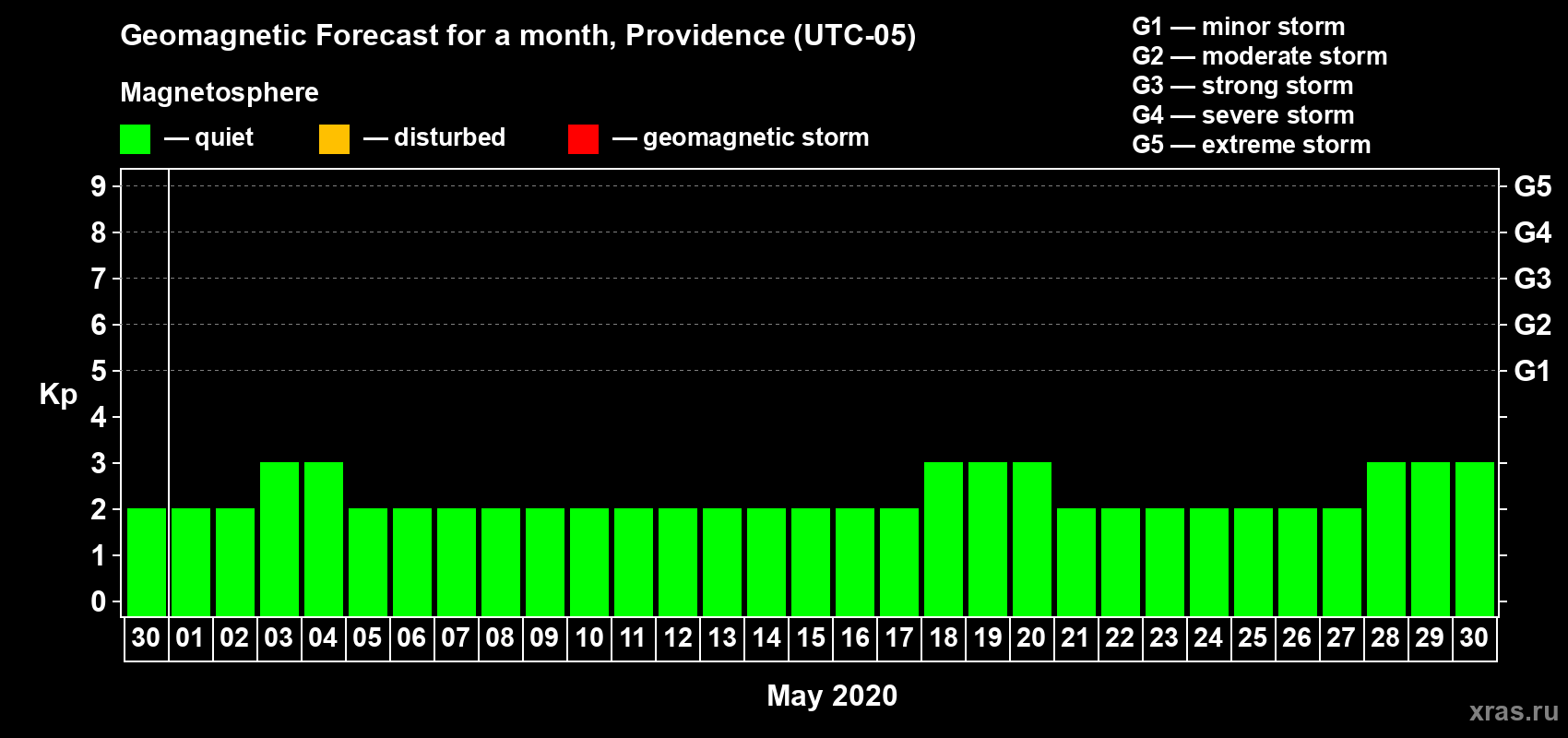 Forecast of the daily maximal value of geomagnetic index Kp for <b>1 month</b> (31 days) <b>from Apr 30, 2020 to May 30, 2020</b>