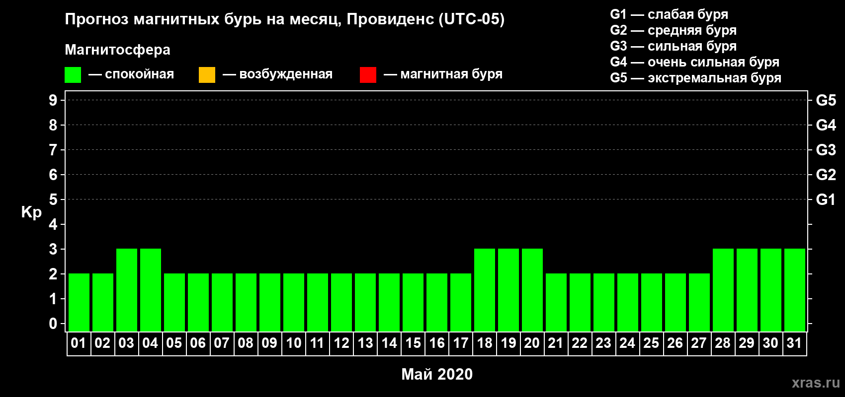 Прогноз максимального суточного геомагнитного индекса Kp на <b>1 месяц</b> (31 день) <b>с 01 мая по 31 мая 2020 г</b>