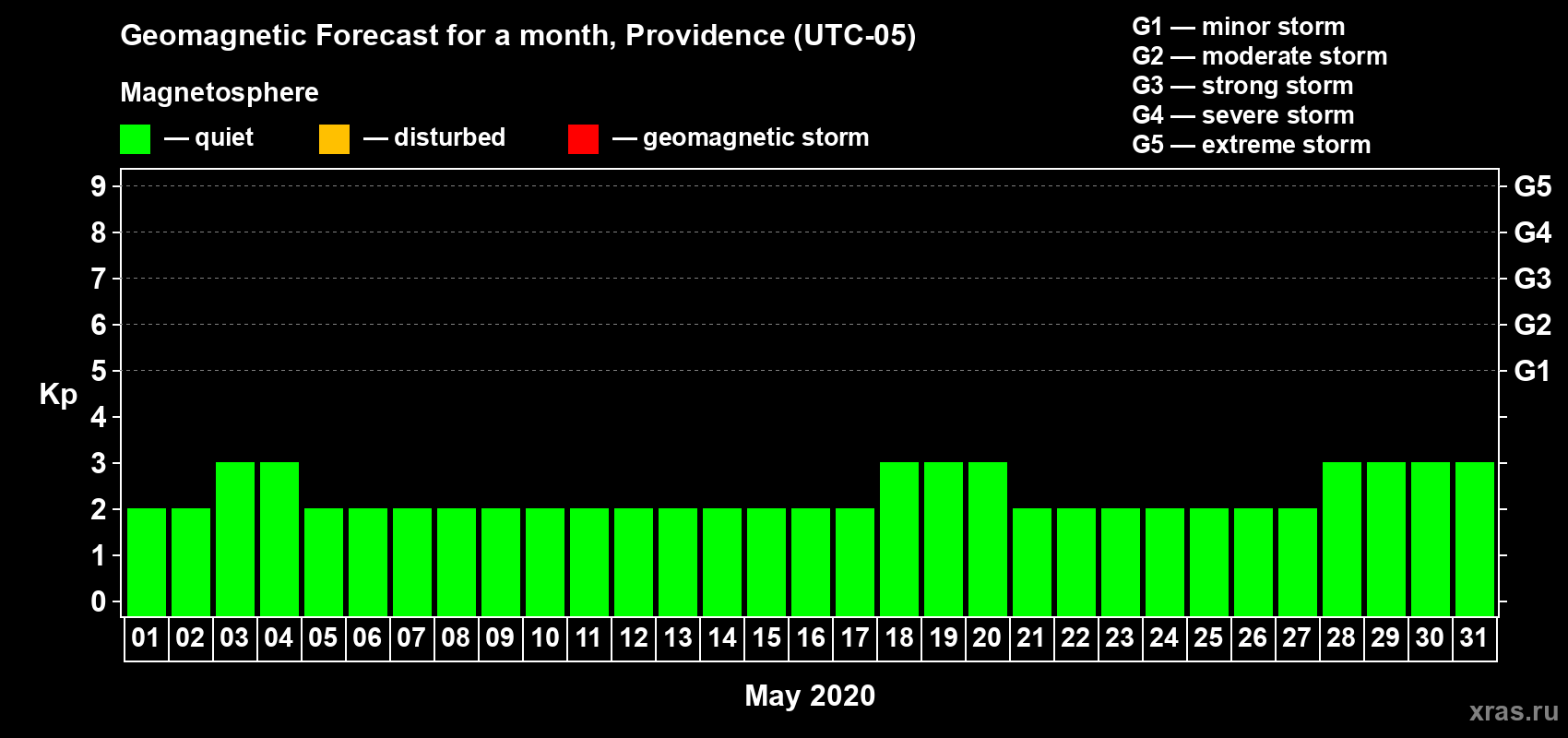 Forecast of the daily maximal value of geomagnetic index Kp for <b>1 month</b> (31 days) <b>from May 01, 2020 to May 31, 2020</b>