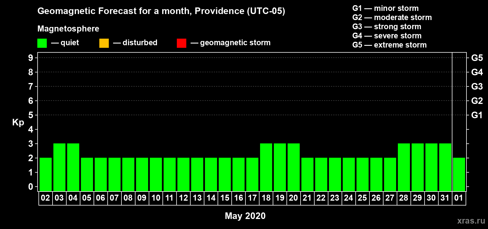 Forecast of the daily maximal value of geomagnetic index Kp for <b>1 month</b> (31 days) <b>from May 02, 2020 to Jun 01, 2020</b>