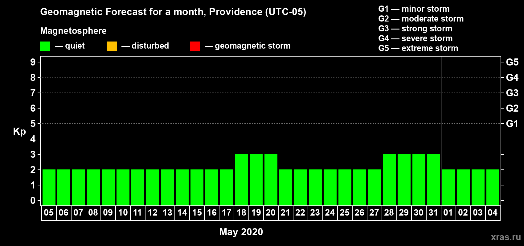 Forecast of the daily maximal value of geomagnetic index Kp for <b>1 month</b> (31 days) <b>from May 05, 2020 to Jun 04, 2020</b>