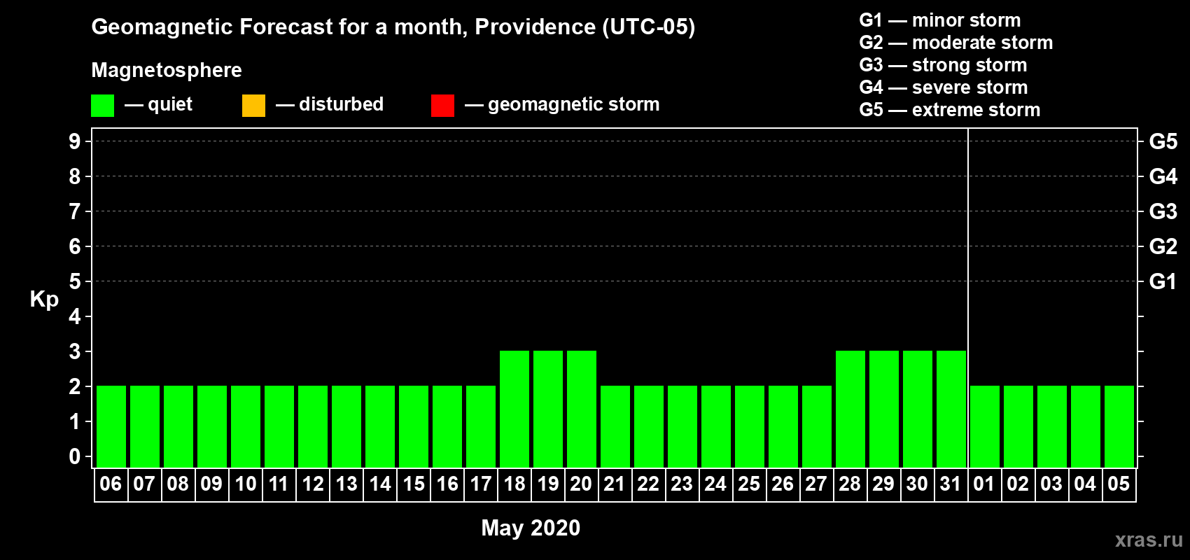 Forecast of the daily maximal value of geomagnetic index Kp for <b>1 month</b> (31 days) <b>from May 06, 2020 to Jun 05, 2020</b>