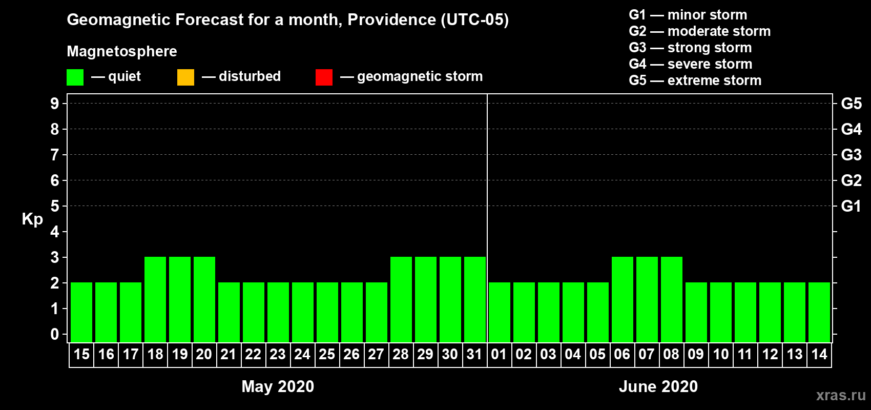 Forecast of the daily maximal value of geomagnetic index Kp for <b>1 month</b> (31 days) <b>from May 15, 2020 to Jun 14, 2020</b>