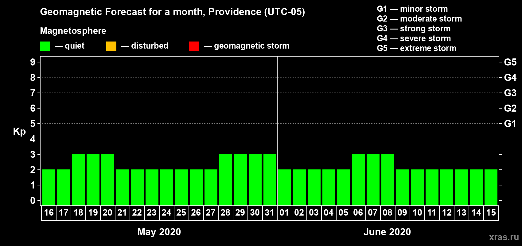 Forecast of the daily maximal value of geomagnetic index Kp for <b>1 month</b> (31 days) <b>from May 16, 2020 to Jun 15, 2020</b>