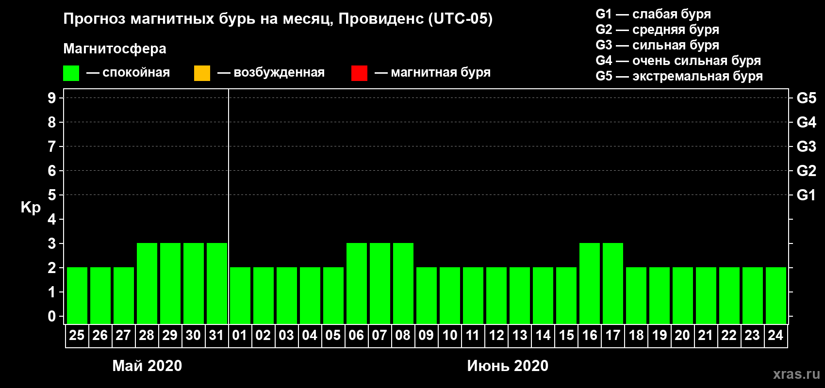 Прогноз максимального суточного геомагнитного индекса Kp на <b>1 месяц</b> (31 день) <b>с 25 мая по 24 июня 2020 г</b>