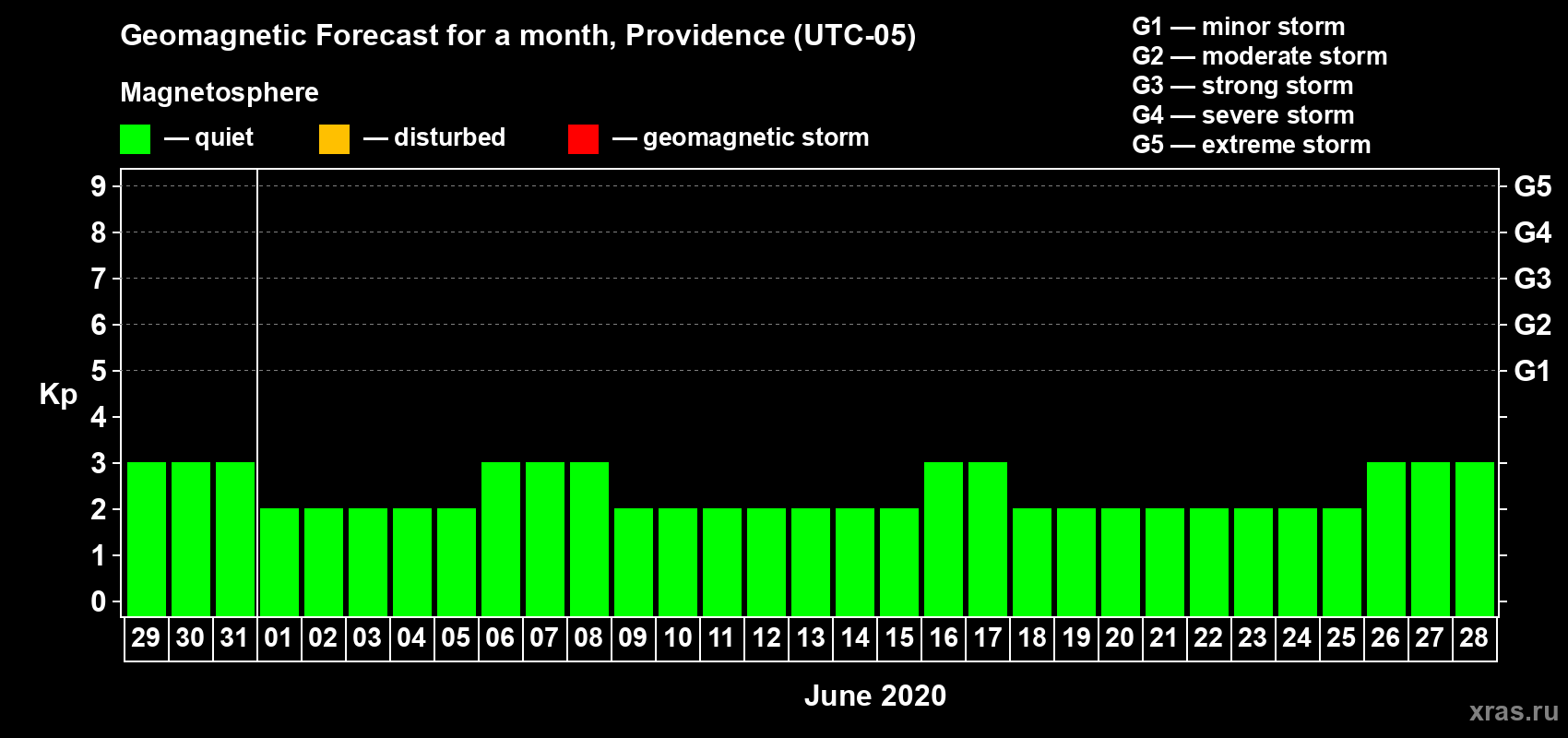 Forecast of the daily maximal value of geomagnetic index Kp for <b>1 month</b> (31 days) <b>from May 29, 2020 to Jun 28, 2020</b>