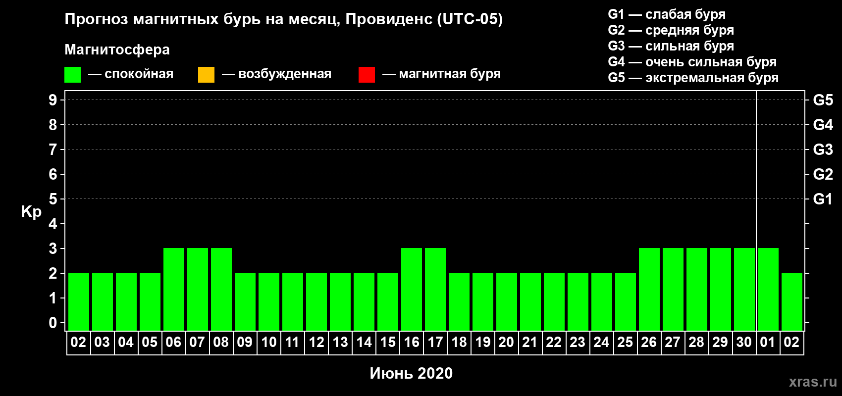Прогноз максимального суточного геомагнитного индекса Kp на <b>1 месяц</b> (31 день) <b>с 02 июня по 02 июля 2020 г</b>
