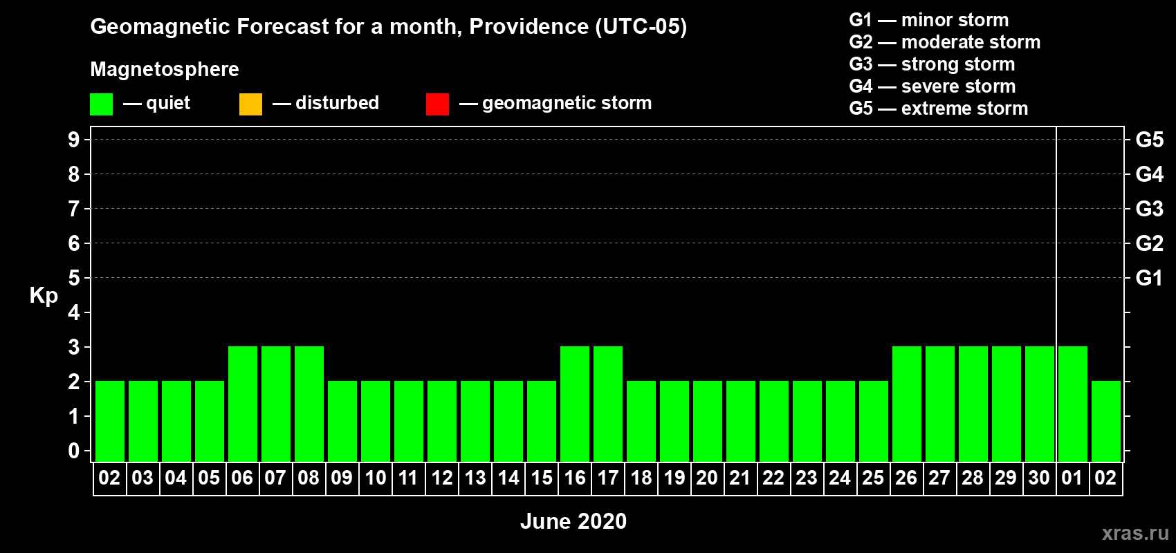 Forecast of the daily maximal value of geomagnetic index Kp for <b>1 month</b> (31 days) <b>from Jun 02, 2020 to Jul 02, 2020</b>