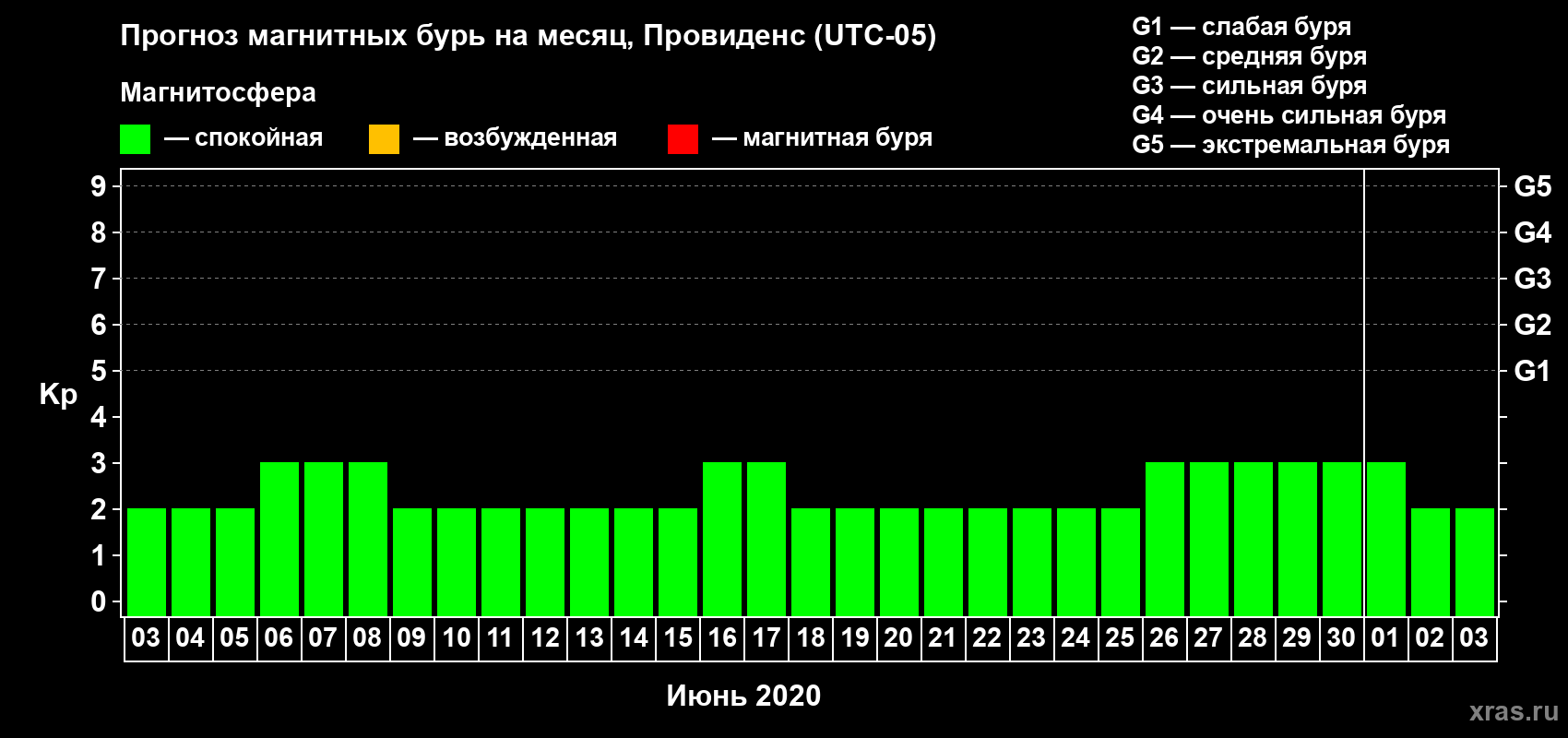 Прогноз максимального суточного геомагнитного индекса Kp на <b>1 месяц</b> (31 день) <b>с 03 июня по 03 июля 2020 г</b>