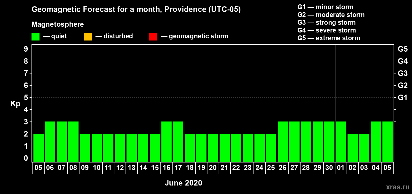 Forecast of the daily maximal value of geomagnetic index Kp for <b>1 month</b> (31 days) <b>from Jun 05, 2020 to Jul 05, 2020</b>