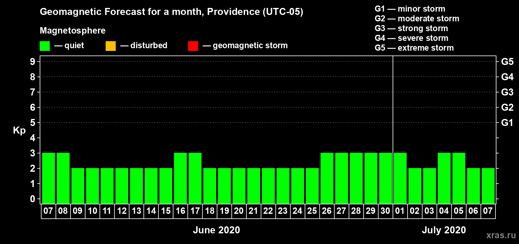 Forecast of the daily maximal value of geomagnetic index Kp for <b>1 month</b> (31 days) <b>from Jun 07, 2020 to Jul 07, 2020</b>