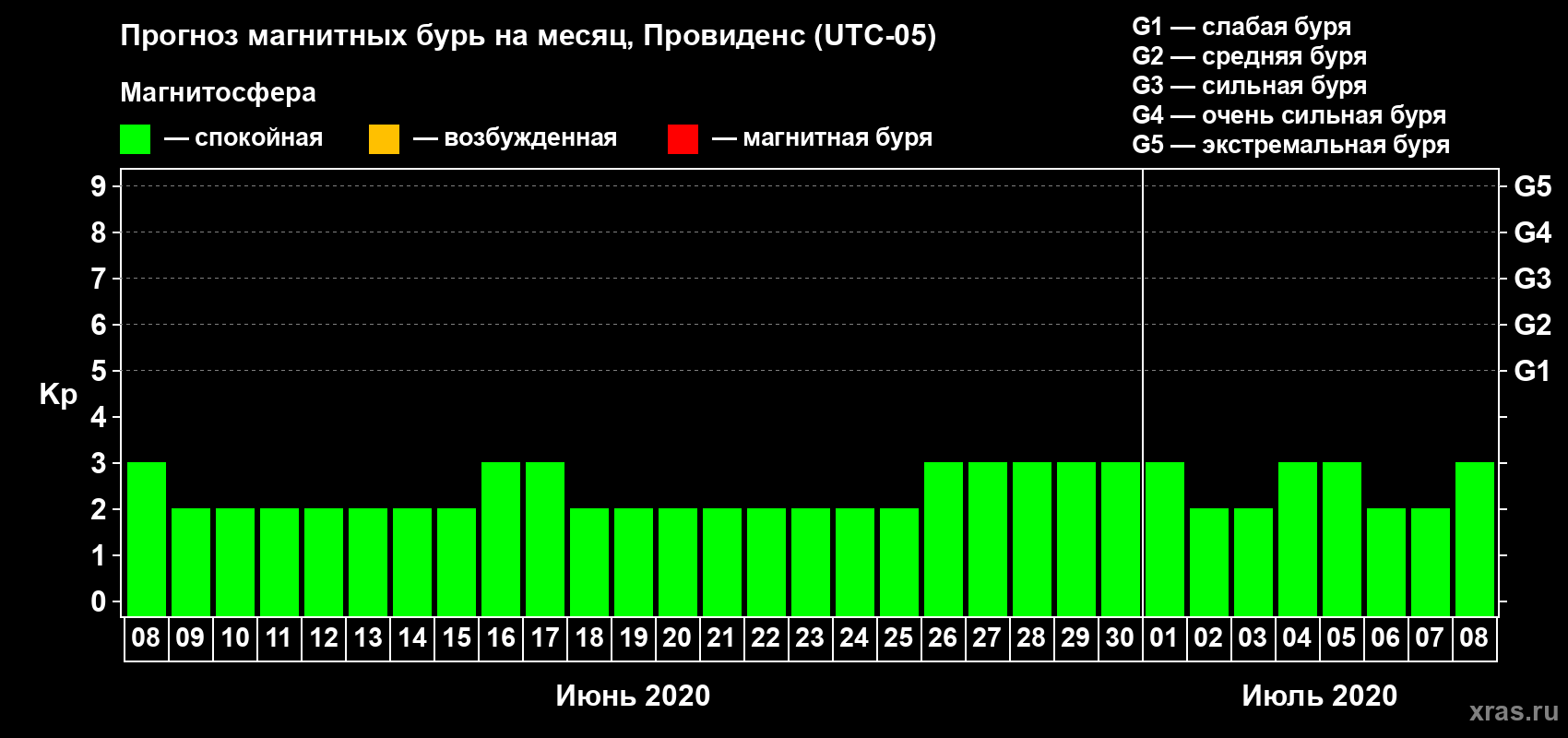 Прогноз максимального суточного геомагнитного индекса Kp на <b>1 месяц</b> (31 день) <b>с 08 июня по 08 июля 2020 г</b>