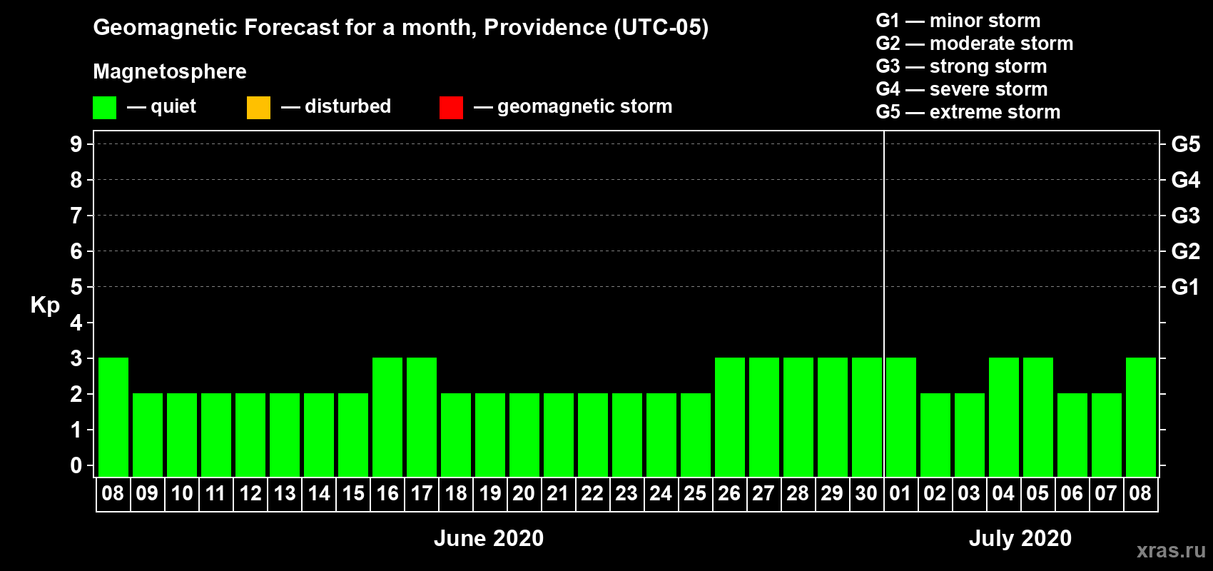 Forecast of the daily maximal value of geomagnetic index Kp for <b>1 month</b> (31 days) <b>from Jun 08, 2020 to Jul 08, 2020</b>