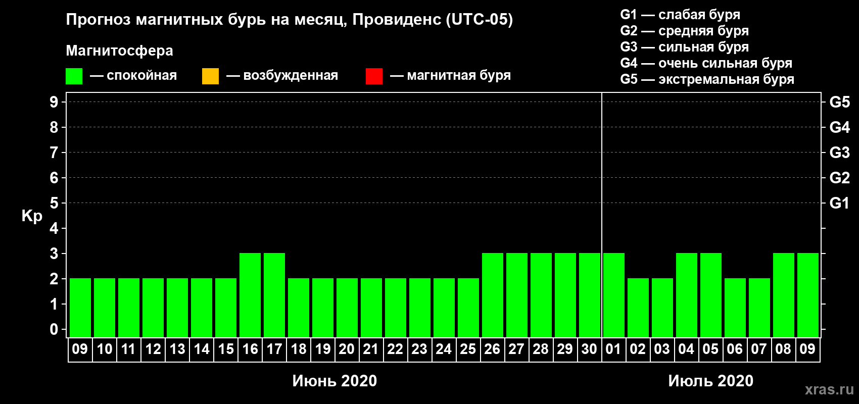 Прогноз максимального суточного геомагнитного индекса Kp на <b>1 месяц</b> (31 день) <b>с 09 июня по 09 июля 2020 г</b>