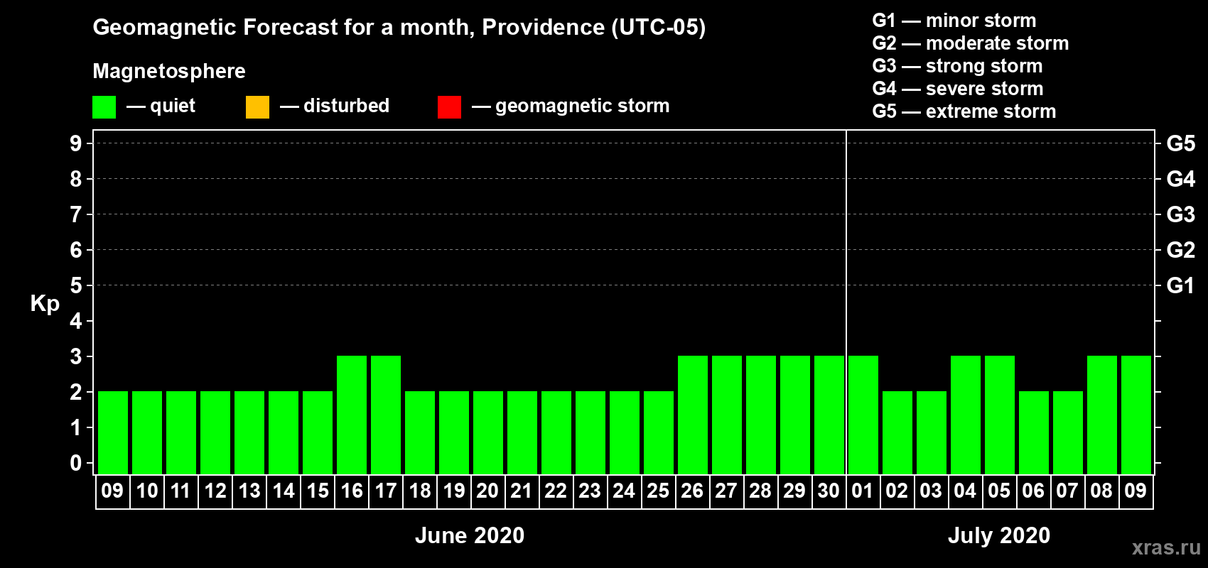 Forecast of the daily maximal value of geomagnetic index Kp for <b>1 month</b> (31 days) <b>from Jun 09, 2020 to Jul 09, 2020</b>
